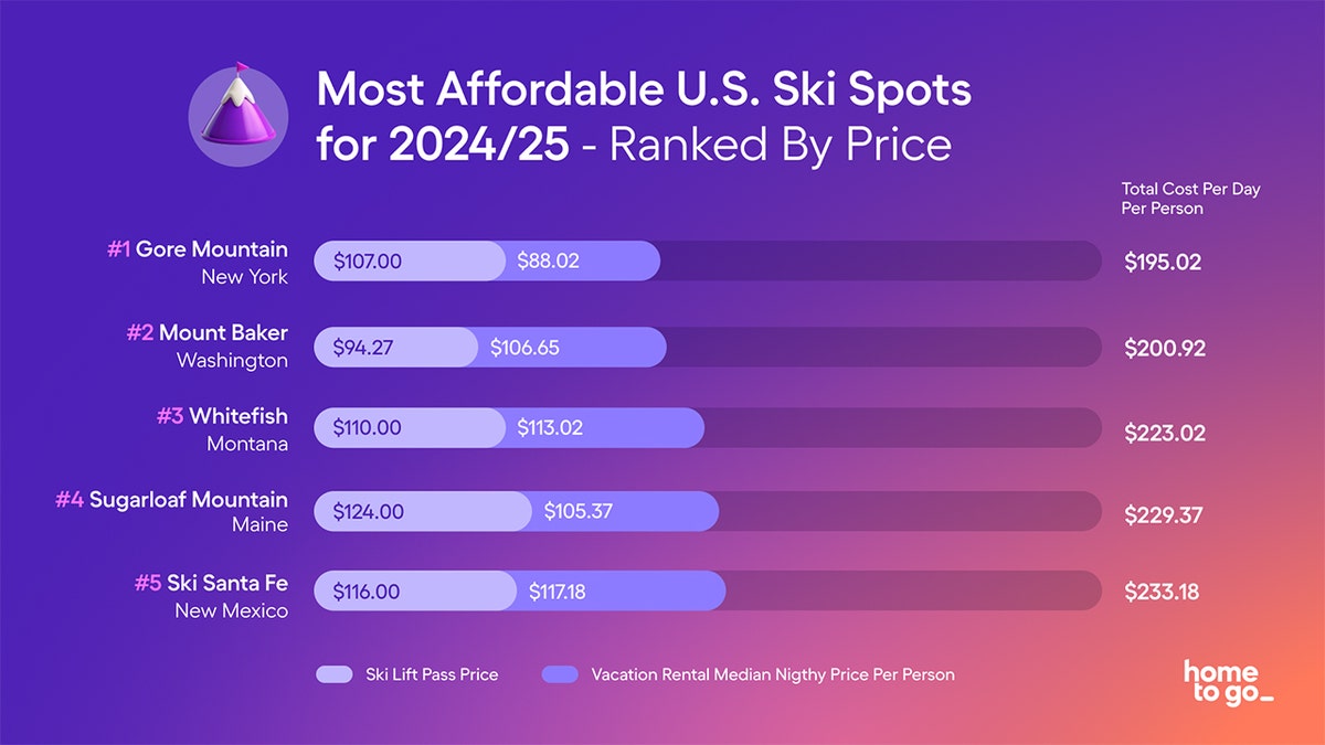 most affordable ski spots ranked by price