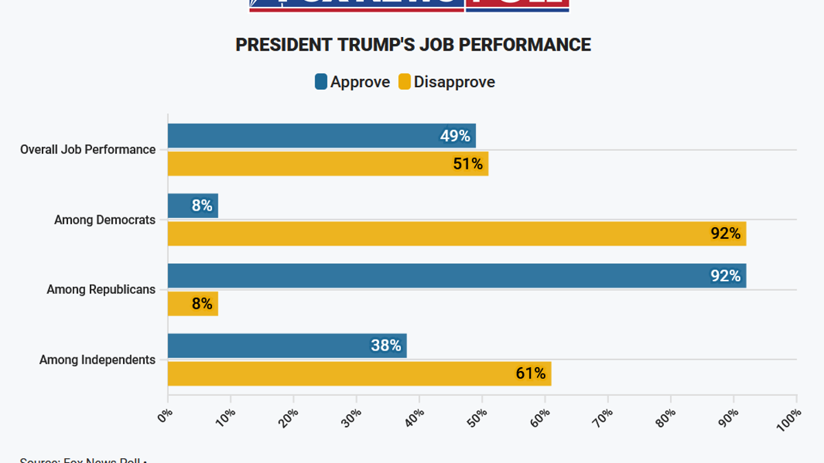 The latest Fox News Poll shows that a large majority of Republicans approve of President Trump's job performance, but the same percentage of Democrats disapprove of his job performance.