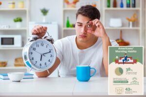 Two in five Americans are ‘bad’ at mornings  — these are the most common struggles: study