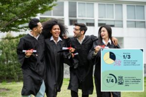 Americans are missing their college glory days — with 1 in 4 wanting to turn back the clock for this reason: study