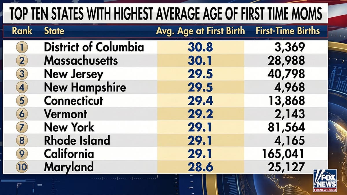 A chart showing states with the highest average age at first birth, with the District of Columbia at the top of the list.