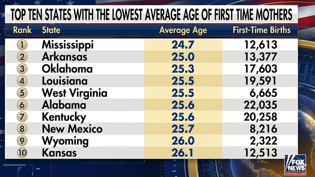 Mississippi, Arkansas, and Oklahoma are the top three states on a list of the lowest average age of first-time mothers.