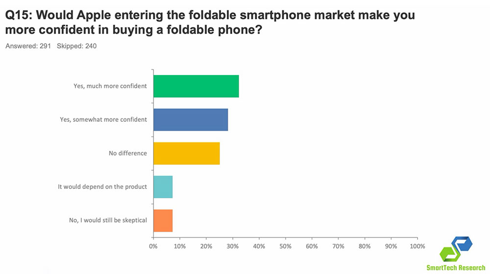 Apple foldable smartphone confidence survey results