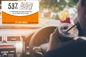 Americans eat meals in their car 3 times a week — and New Yorkers drive and munch more than most: survey