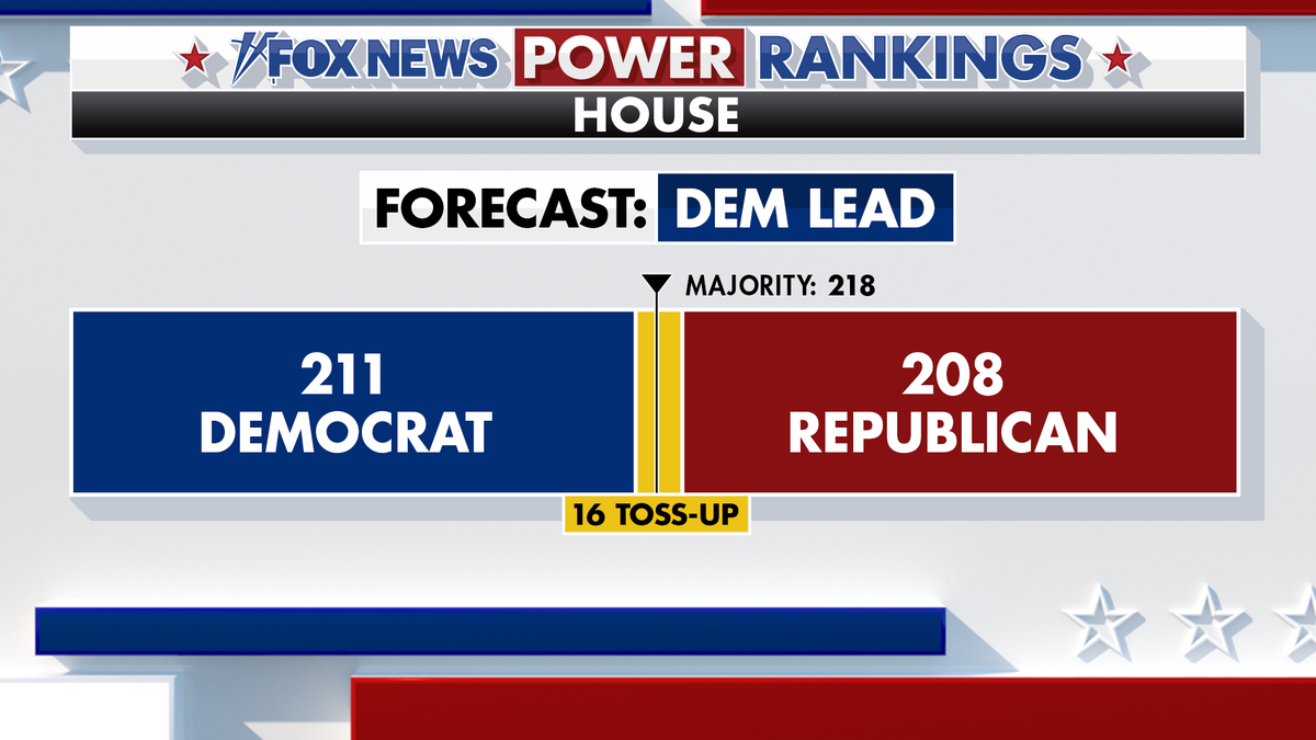 Graphic showing a Democratic lead in the forecast for the House