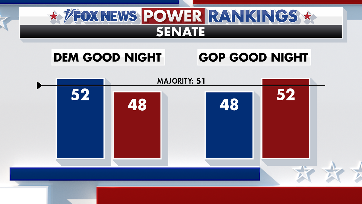 Graphic of good night for GOP and Dems in Senate
