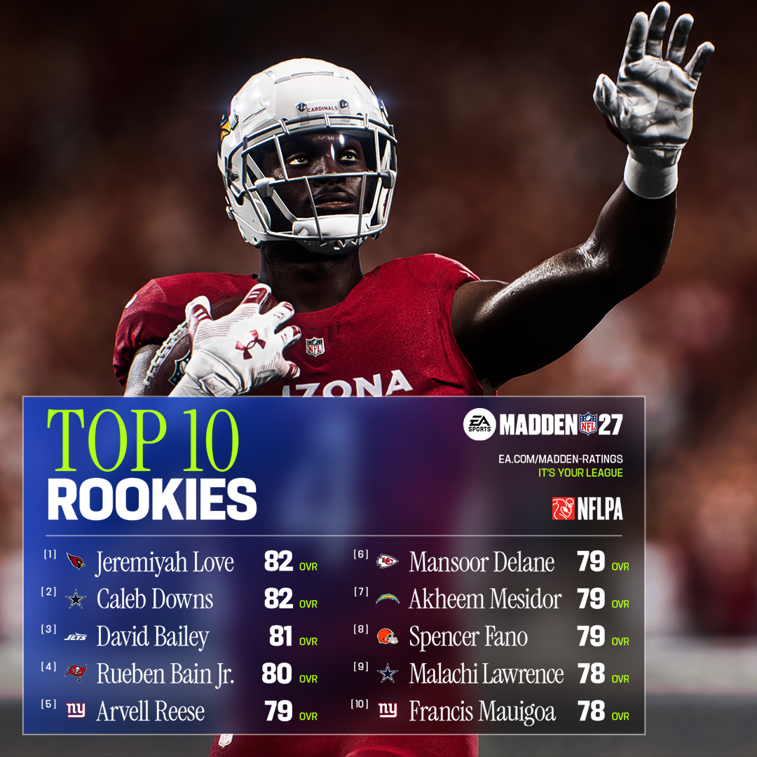 The top 10 rookies ranked by "Madden NFL 27" player rating. (Photo courtesy of EA Sports)