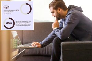 Less than half of American college students are positive about the job market amid the rise of AI