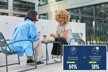Your mental and emotional health could be affected by how you eat your lunch: survey