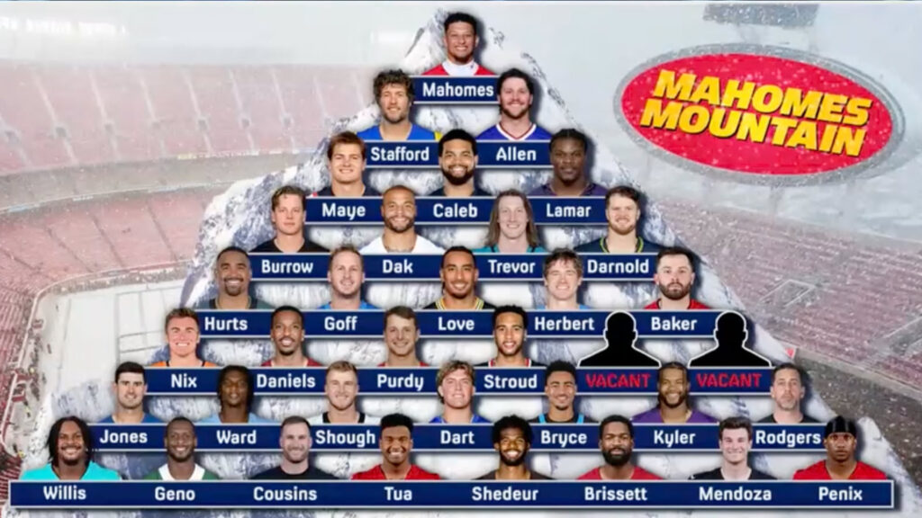 Mahomes Mountain: Is Patrick Mahomes Still NFL’s Best QB? Nick Wright Tiers QBs Mahomes Mountain: Is Patrick Mahomes Still NFL’s Best QB? Nick Wright Tiers QBs