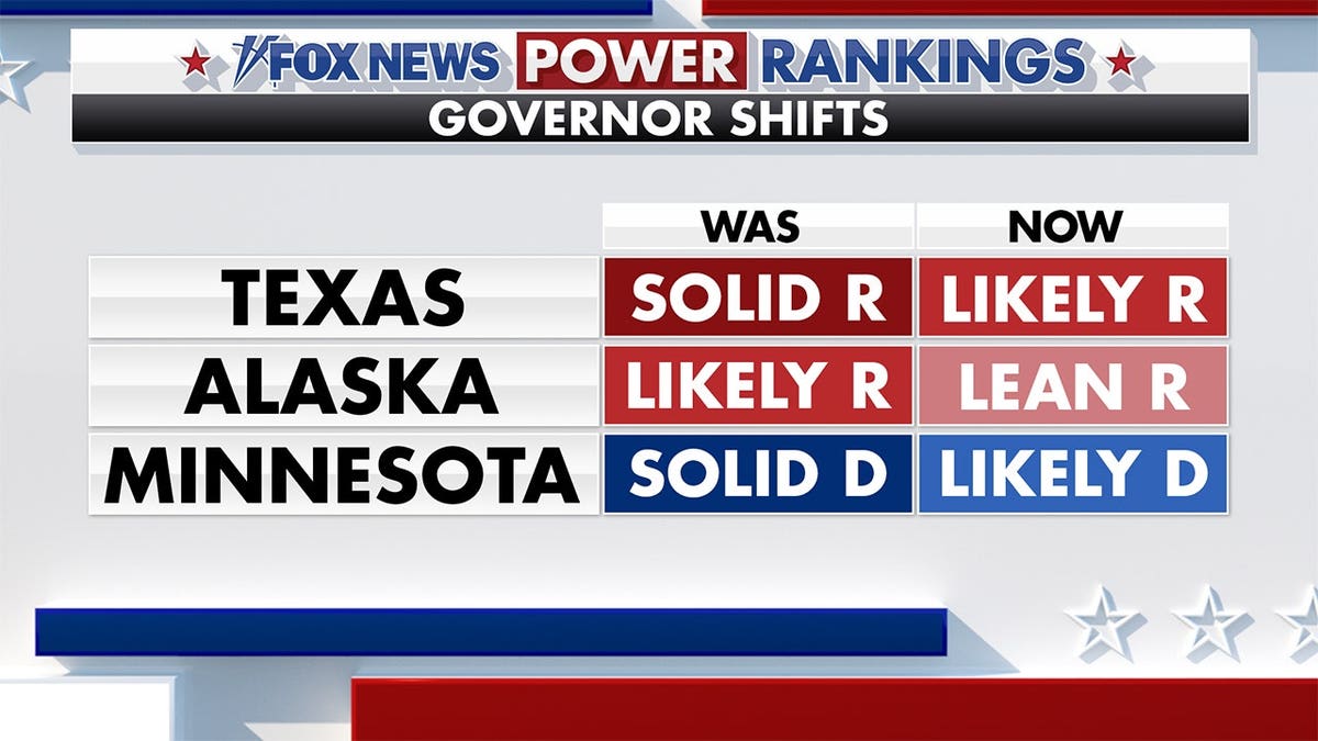 Fox News Power Rankings gubernatorial forecast.
