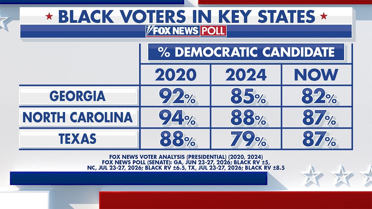 Fox News Power Rankings forecast on Black voters.