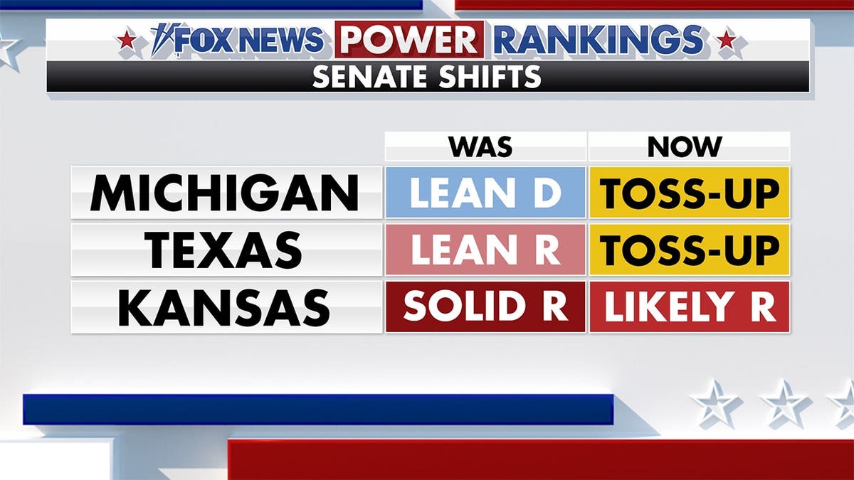 Fox News Power Rankings Senate forecast.