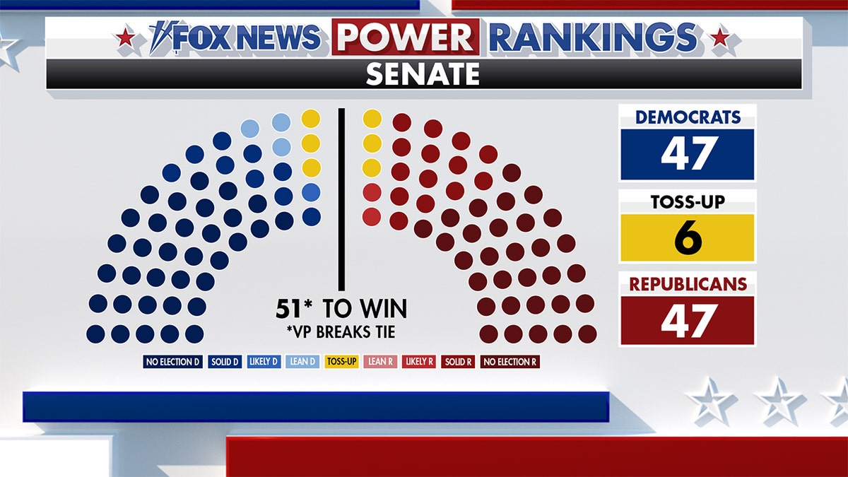 Fox News Power Rankings Senate forecast