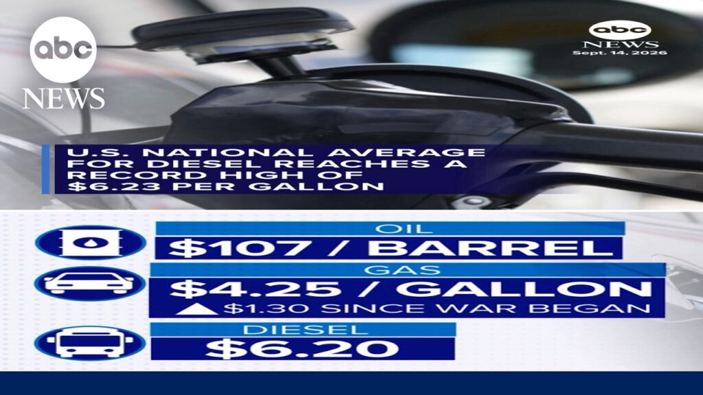U.S. national average for Diesel reaches a record high of .23 per gallon