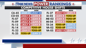 Fox News Power Rankings: For the Democrats, where could it possibly go wrong?