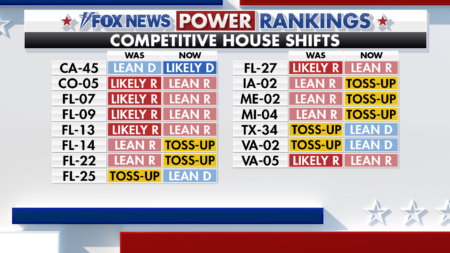 Fox News Power Rankings: For the Democrats, where could it possibly go wrong?