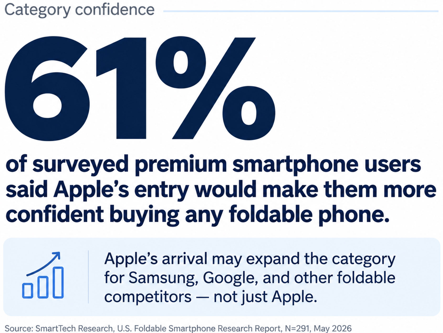 SmartTech Research graphic showing 61% of premium smartphone users say Apple’s entry increases confidence in buying a foldable phone.