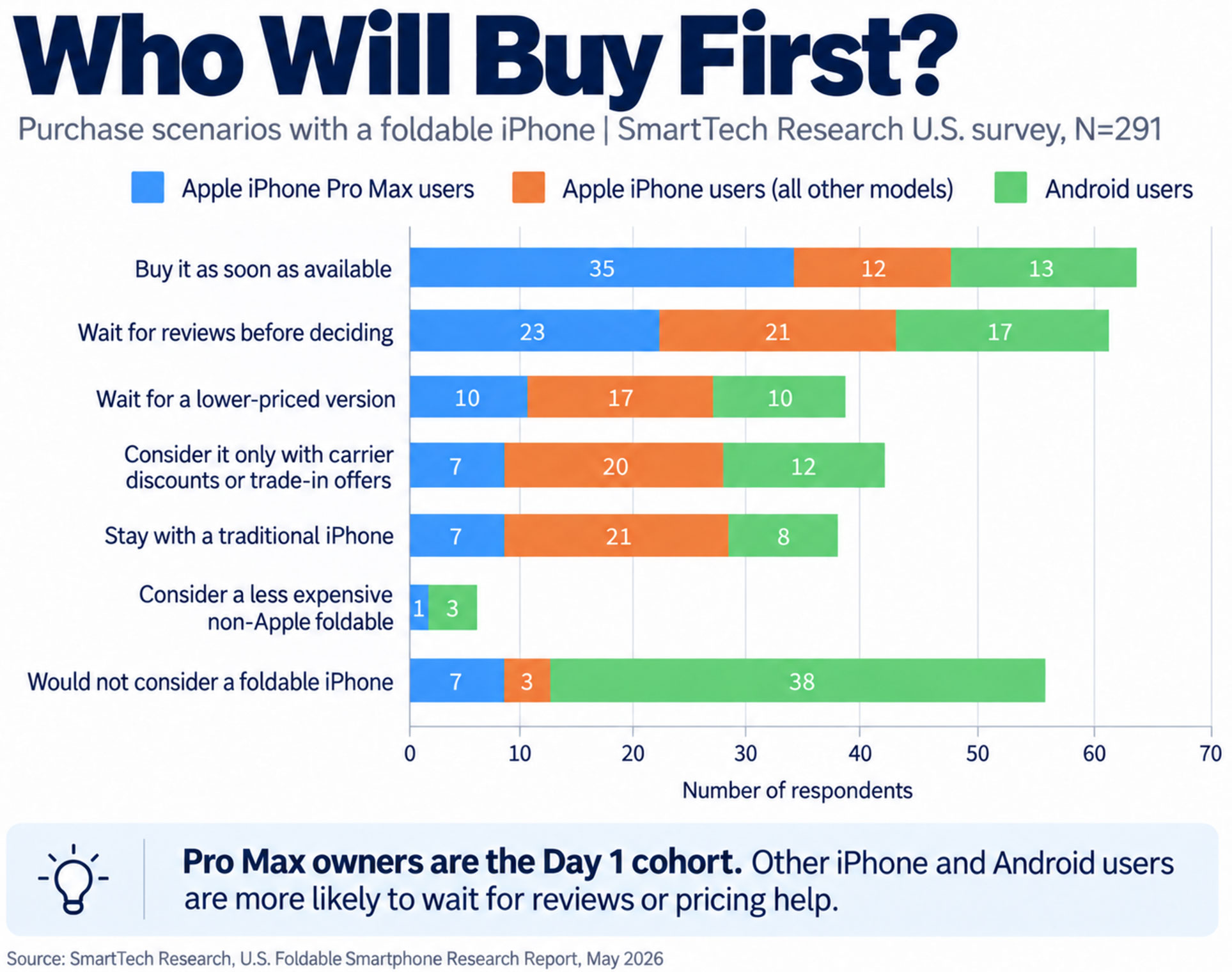 SmartTech Research chart showing iPhone Pro Max owners as the most likely early buyers of a foldable iPhone.