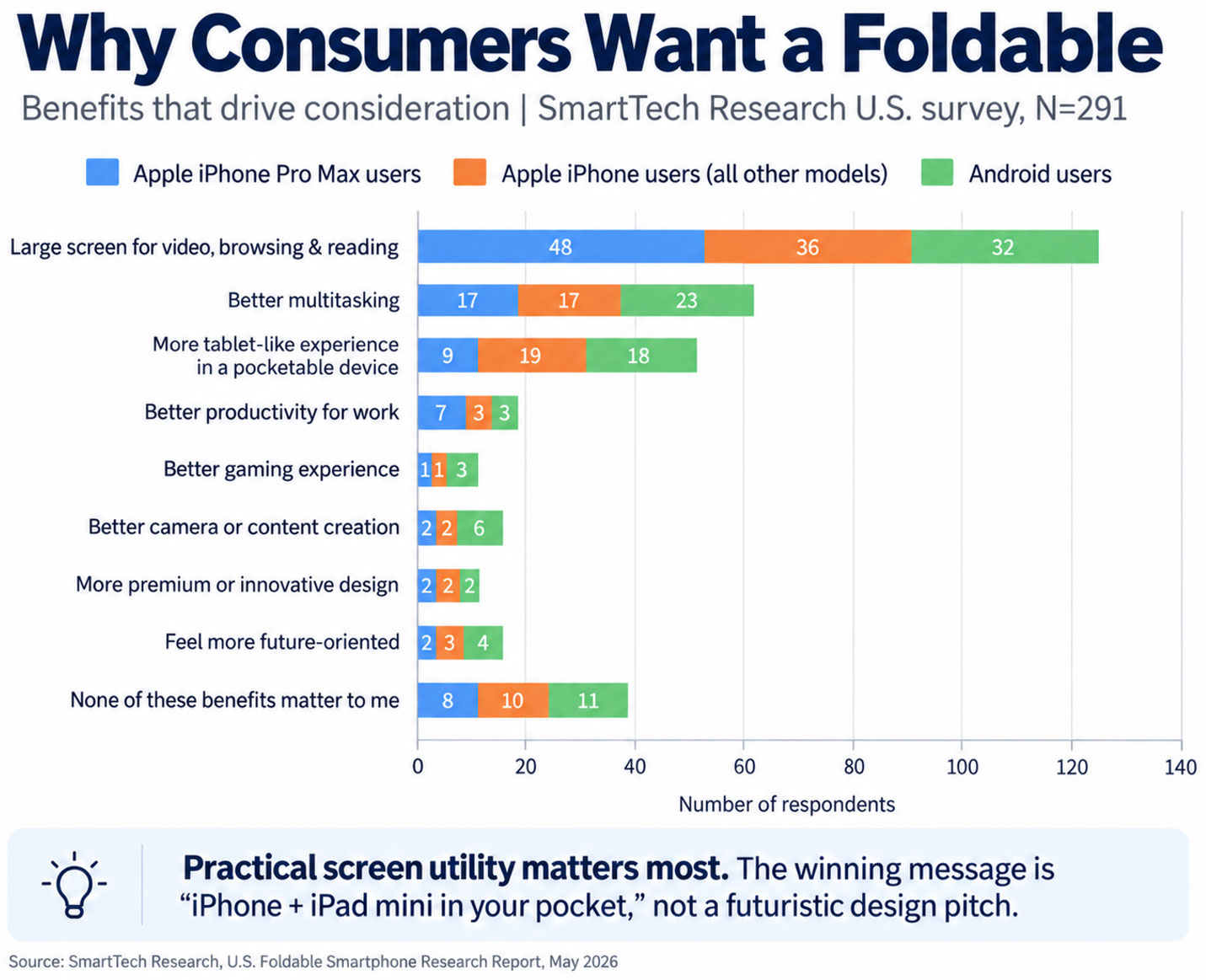 SmartTech Research chart showing practical screen utility as the leading reason consumers want a foldable smartphone.